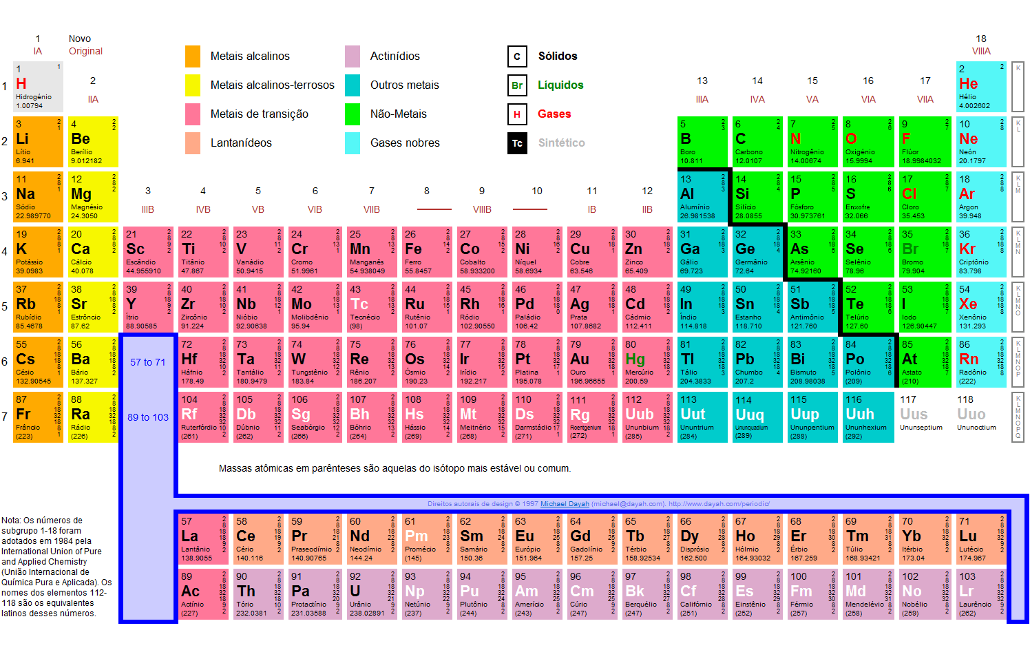 Tabela Periódica, todos os elementos químicos