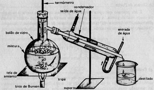 Destilação Fracionada, experimento