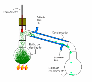 Destilação Simples