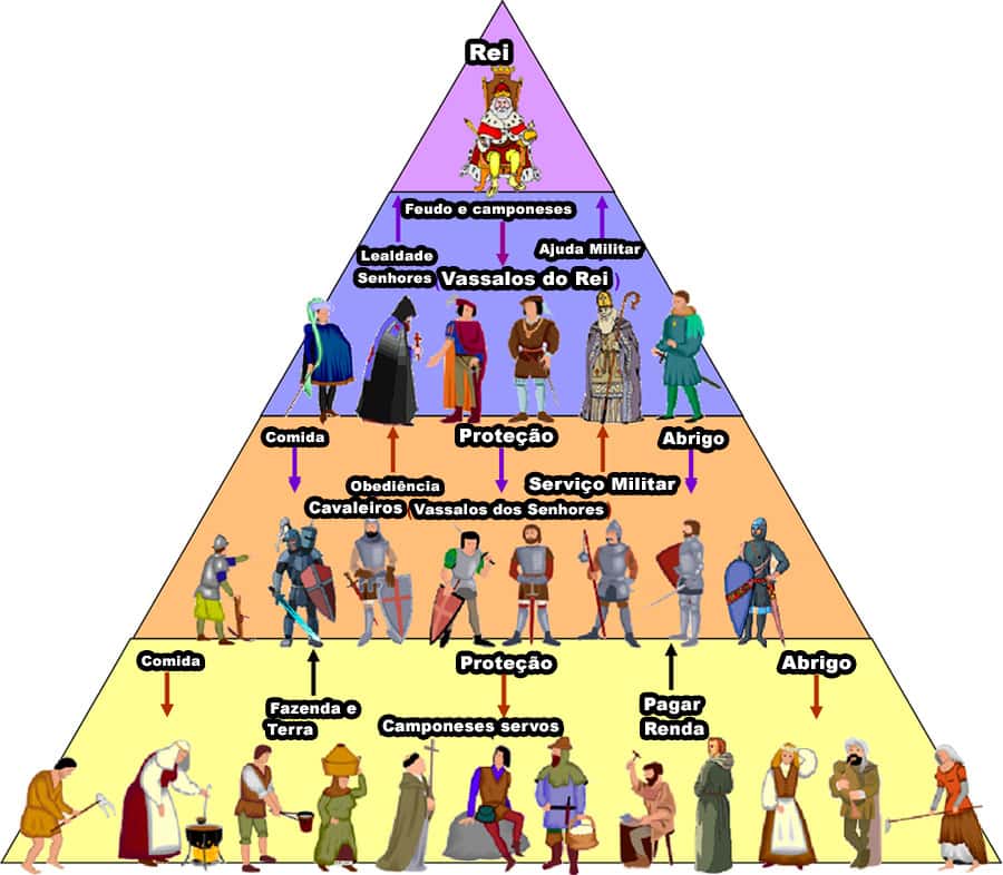 Pirâmide do Feudalismo