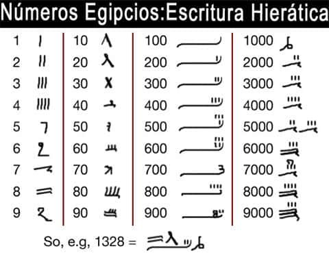 Sistema de numeração egípcia