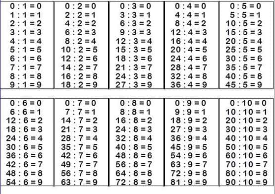Tabuada Completa de multiplicação, adição, divisão e subtração