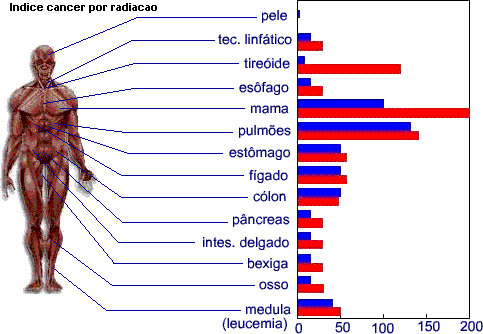 Índice de Câncer por Radiação