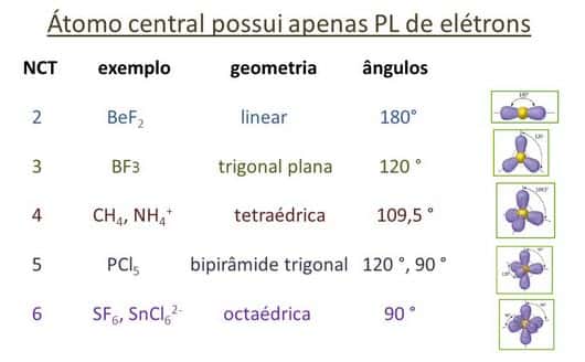 Atomo central possui apenas pl de eletrons