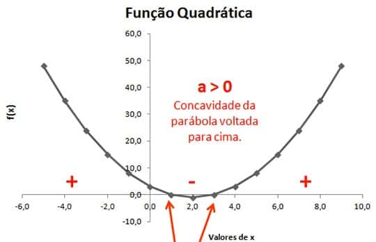 Exemplo Função Quadrática