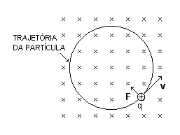 Event Tentacle stall Partícula num campo uniforme (Campo magnético) - Grupo Escolar