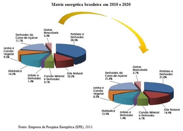 Matriz energética brasileira em 2010 e 2020